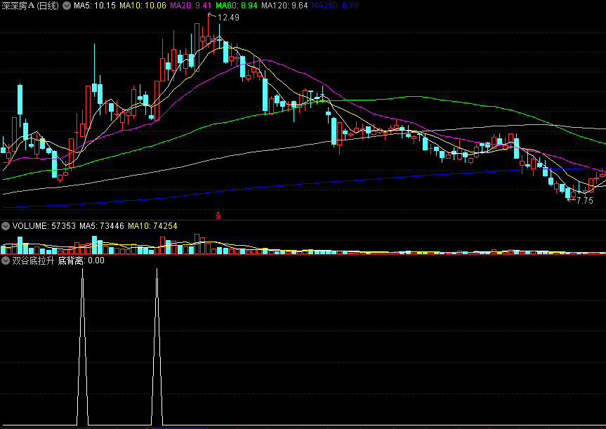 同花顺双谷底拉升副图指标 股价二次回吐拉升 止跌反弹预警 源码 效果图
