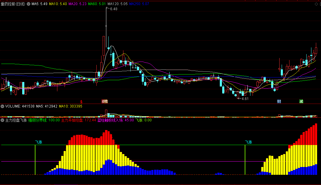 〖主力控盘飞涨〗副图指标 红柱控盘上涨 入场吃庄 通达信 源码
