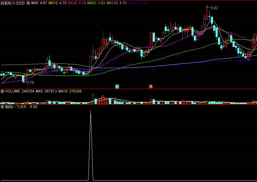 〖翱翔一飞冲天〗副图/选股指标 反弹起点 一发而不可收拾 通达信 源码