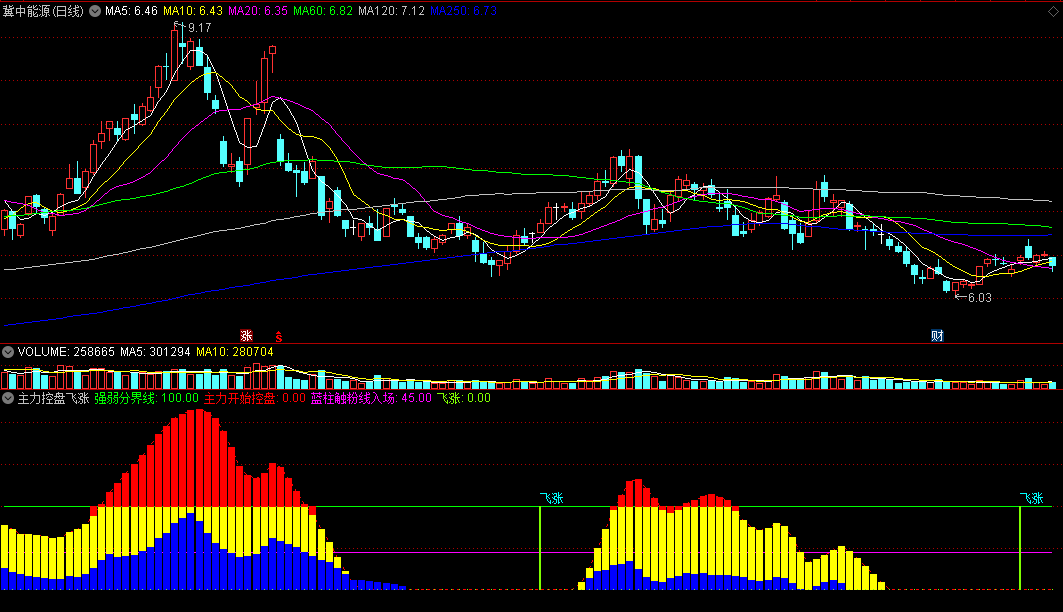 〖主力控盘飞涨〗副图指标 红柱控盘上涨 入场吃庄 通达信 源码