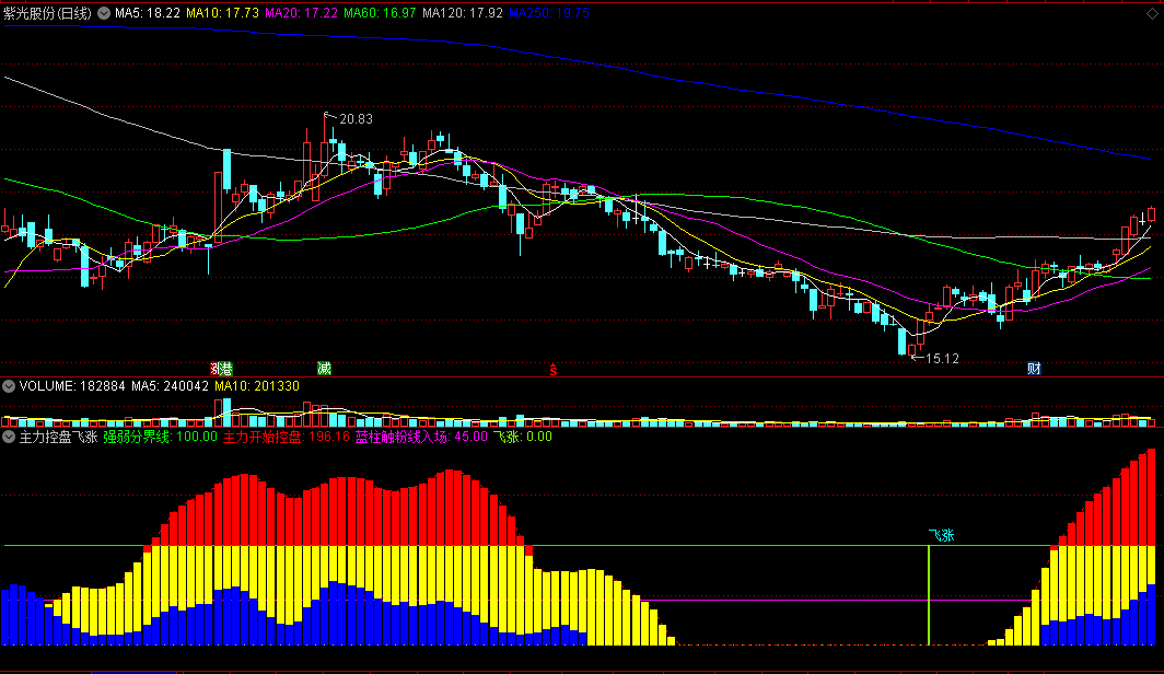 〖主力控盘飞涨〗副图指标 红柱控盘上涨 入场吃庄 通达信 源码