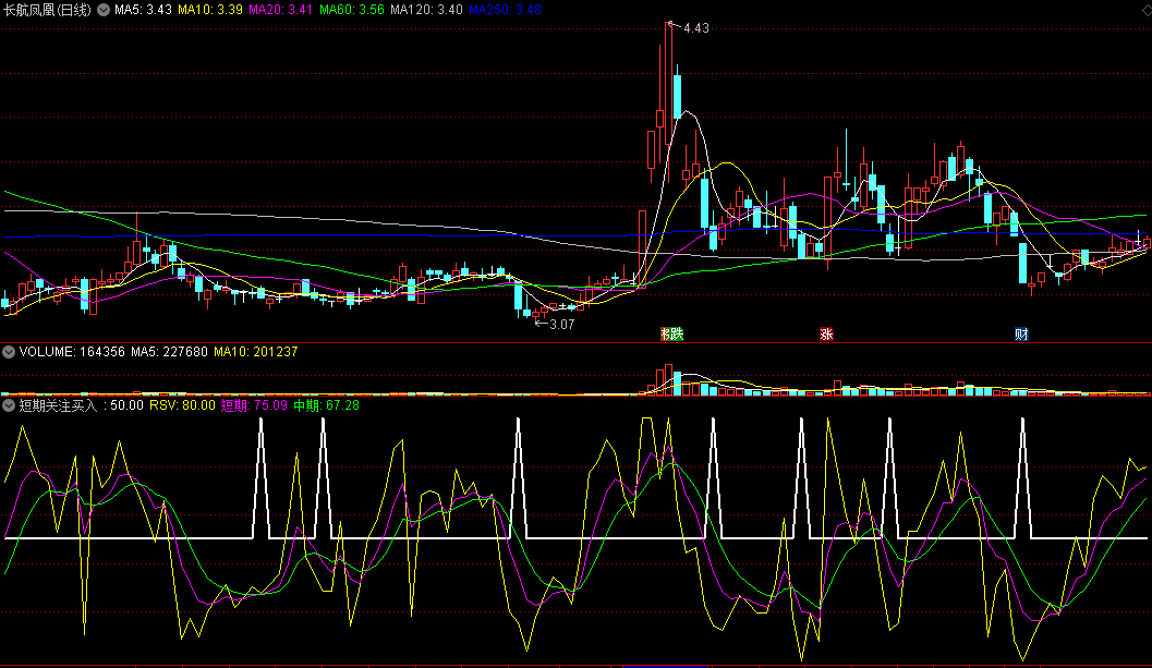 同花顺短期关注买入副图指标 信号大大提前 第二日介入 源码 效果图