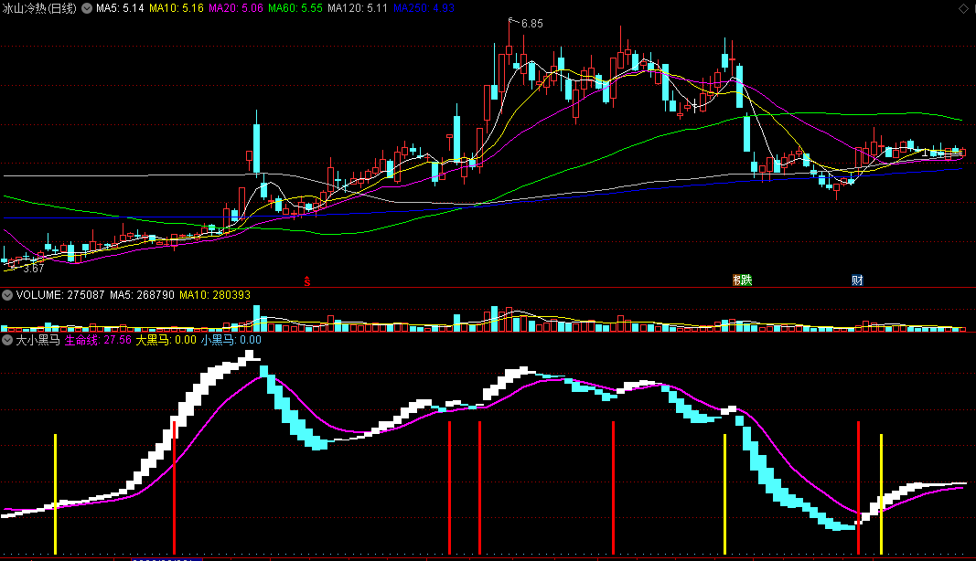 两个预警信号能帮大家在行情反弹时抓住黑马的跟进大小黑马副图公式