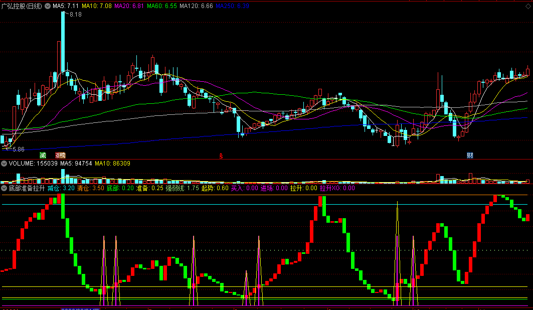 〖底部准备拉升〗副图指标 强弱线起势 拉升买入进场 通达信 源码