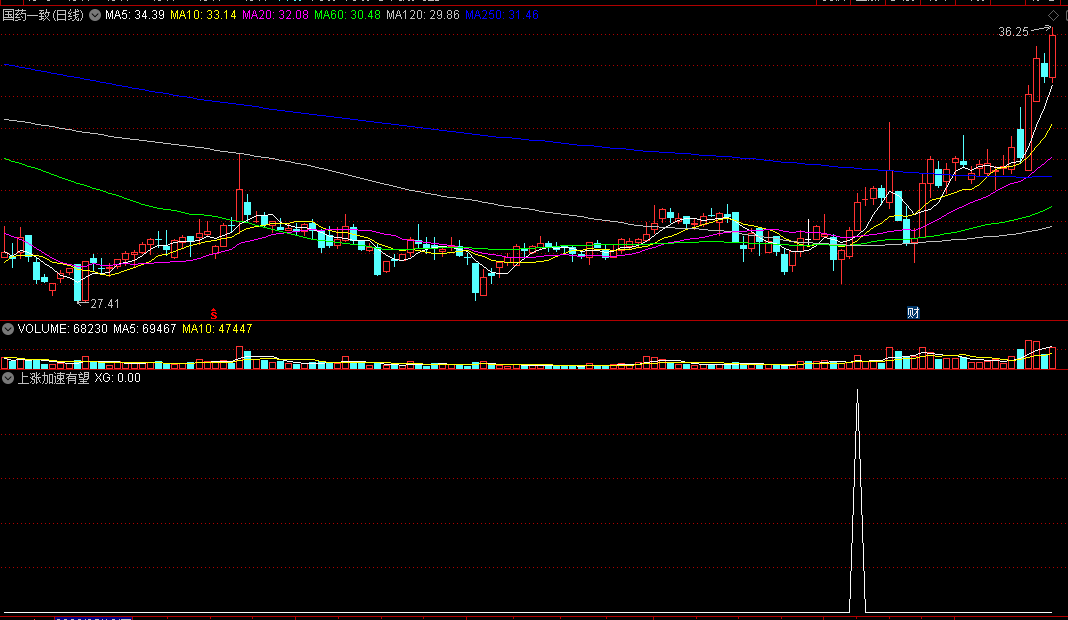 同花顺上涨加速有望副图指标 DIF线上穿零轴 成交放量确立 源码 效果图
