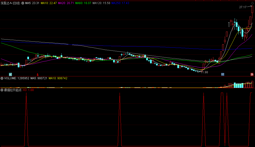 〖最强拉升起点〗副图/选股指标 VOL+MACD+KDJ+RSI组合 抓拉升龙头 通达信 源码