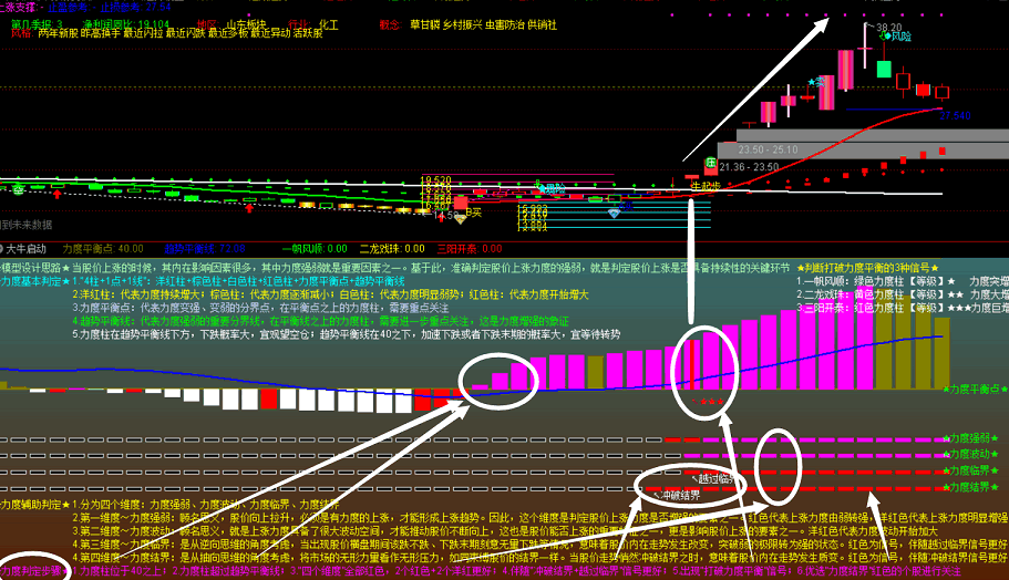 〖力度强弱模型F〗副图/选股指标 风云系列第八式 三维视角分析趋势 通达信 源码 无加密 贴图 说明