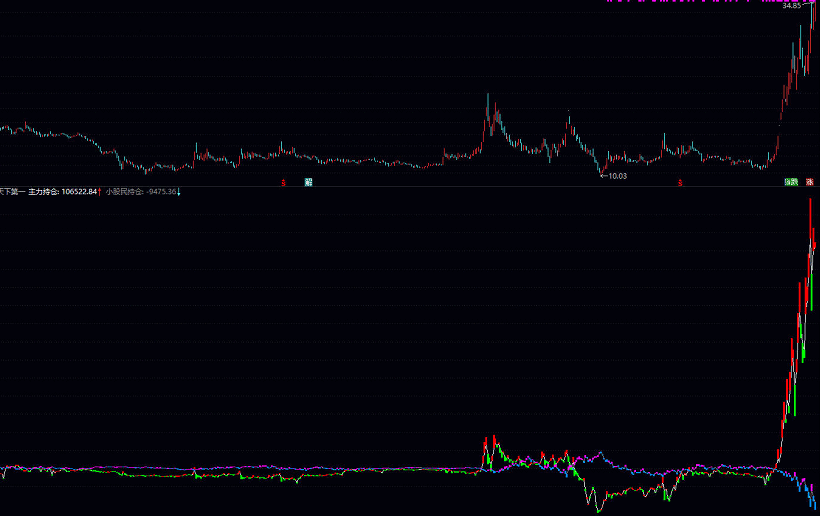 〖天下第一〗副图指标 一切牛股 概莫能外 分析主力与散户持仓的技术指标 通达信 源码