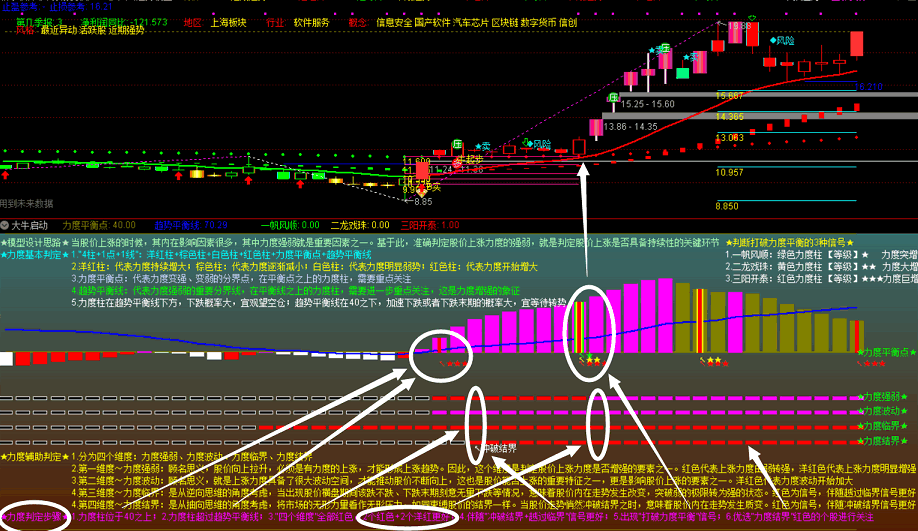 〖力度强弱模型F〗副图/选股指标 风云系列第八式 三维视角分析趋势 通达信 源码 无加密 贴图 说明