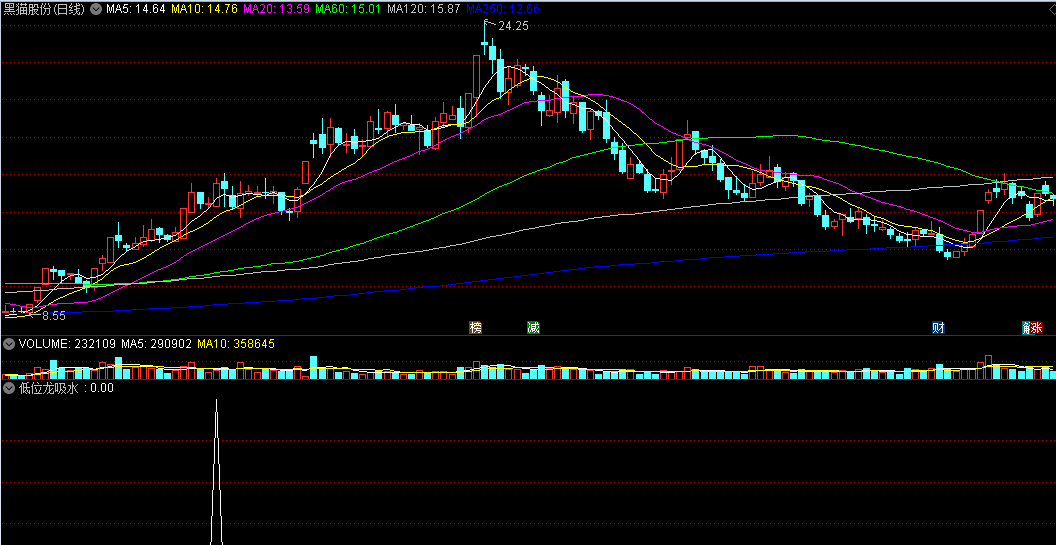 〖低位龙吸水〗副图/选股指标 上涨途中回调洗盘 低吸介入 通达信 源码