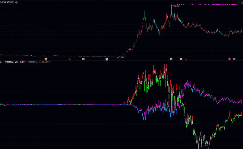 〖天下第一〗副图指标 一切牛股 概莫能外 分析主力与散户持仓的技术指标 通达信 源码