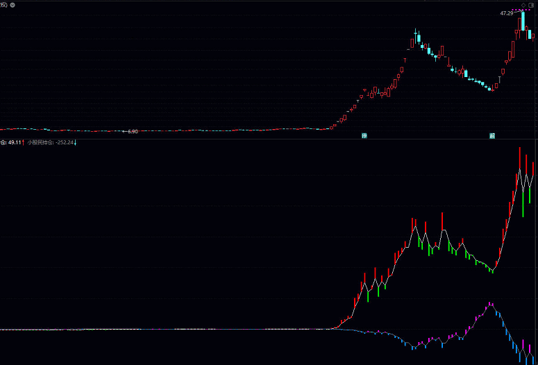 〖天下第一〗副图指标 一切牛股 概莫能外 分析主力与散户持仓的技术指标 通达信 源码