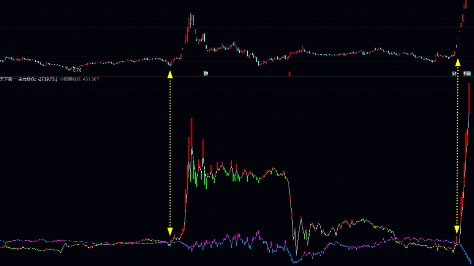 〖天下第一〗副图指标 一切牛股 概莫能外 分析主力与散户持仓的技术指标 通达信 源码