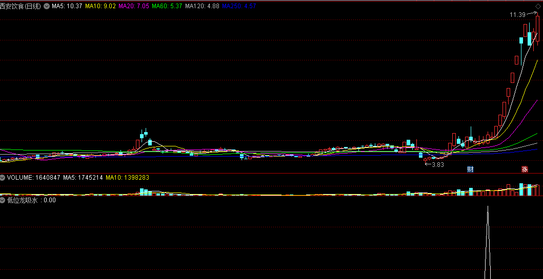 〖低位龙吸水〗副图/选股指标 上涨途中回调洗盘 低吸介入 通达信 源码