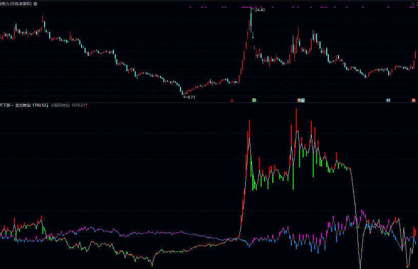 〖天下第一〗副图指标 一切牛股 概莫能外 分析主力与散户持仓的技术指标 通达信 源码