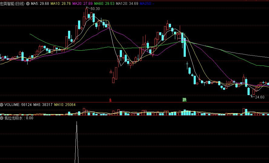 〖低位龙吸水〗副图/选股指标 上涨途中回调洗盘 低吸介入 通达信 源码