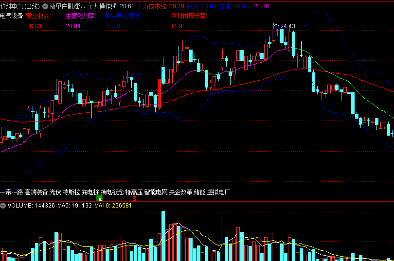 〖放量庄影难逃〗主图指标 主力控盘 大阳放量标记 通达信 源码