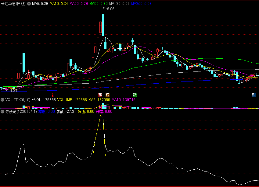 〖寻妖记〗副图指标 资金流动+筹码流动+股票情绪 零上为妖 通达信 源码 无未来