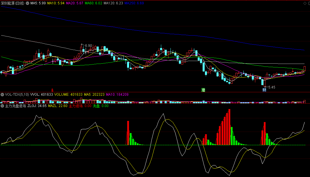 同花顺主力洗盘进场副图指标 红柱主力进 绿柱调整洗盘 源码 效果图