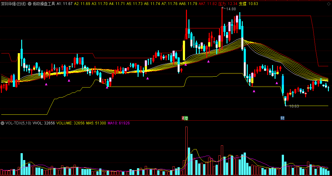 〖低吸操盘工具〗主图指标 提供操作参考 波段进出提示 通达信 源码