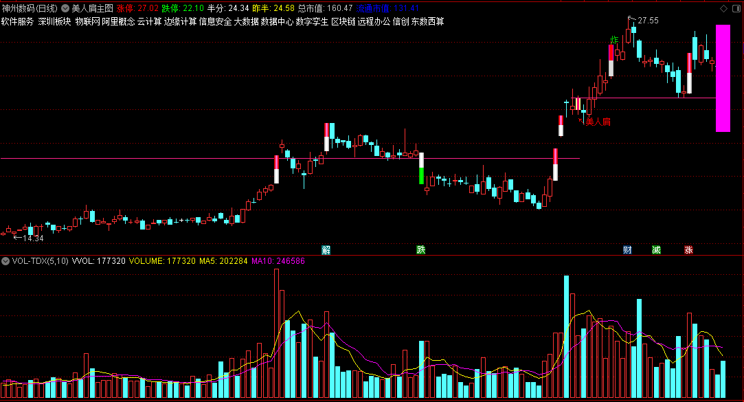 〖美人肩〗主图指标 阴线战法 大阴实顶显示 通达信 源码