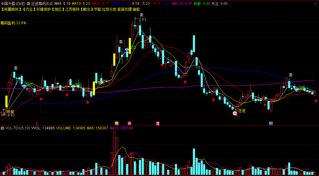〖庄进筹码买点〗主图指标 大机构进场 低吸筹码盈利 通达信 源码