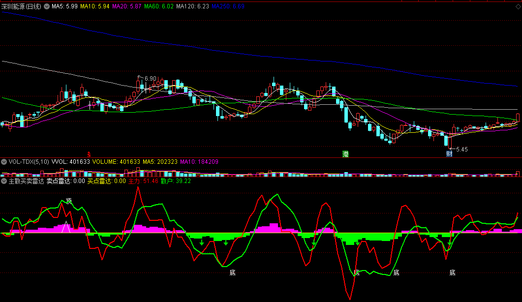 同花顺主散买卖雷达副图指标 短线反弹预警 紫色柱将上涨 源码 效果图