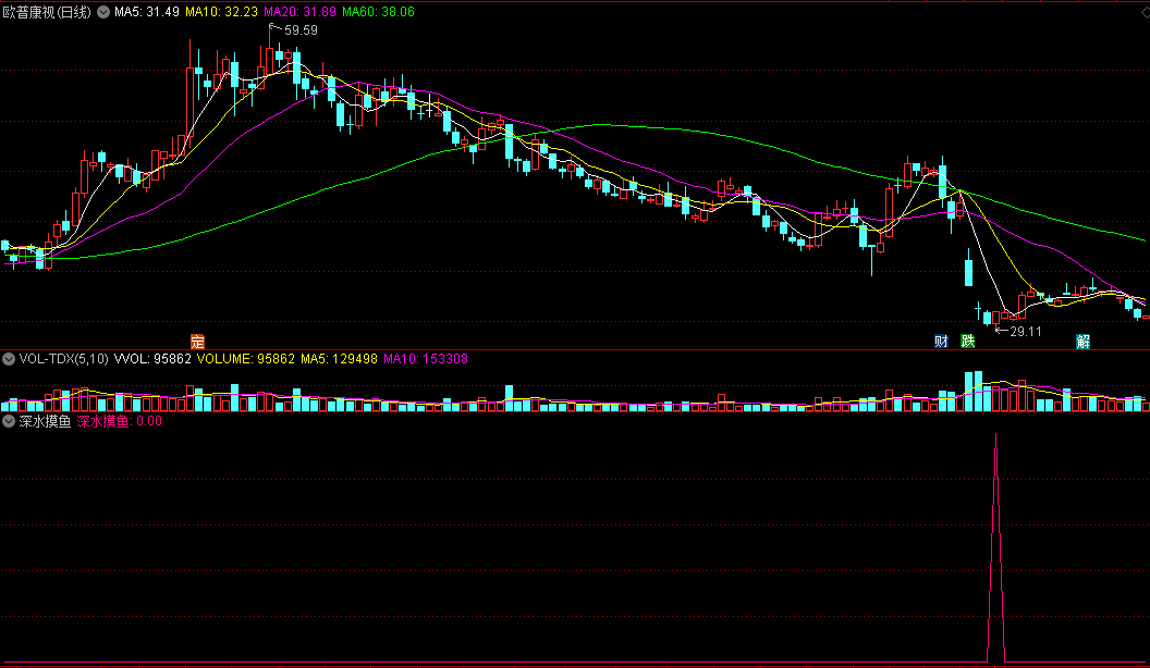 〖深水摸鱼〗副图/选股指标 当天尾盘买入 阶段抄底做波段 通达信 源码