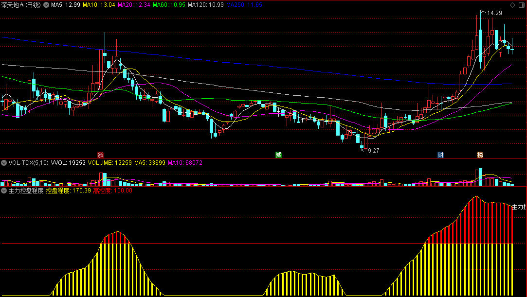 同花顺主力控盘程度副图指标 两种颜色标识控盘度 红色高控盘 源码 效果图