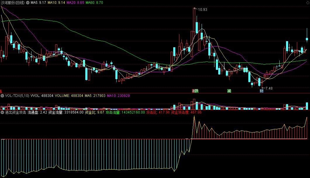 〖进出资金攻击〗副图指标 攻击资金进入预警 及时发现主力 通达信 源码