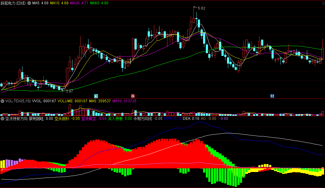 〖坚决持股方向〗副图指标 红色实体柱 做多区间 通达信 源码