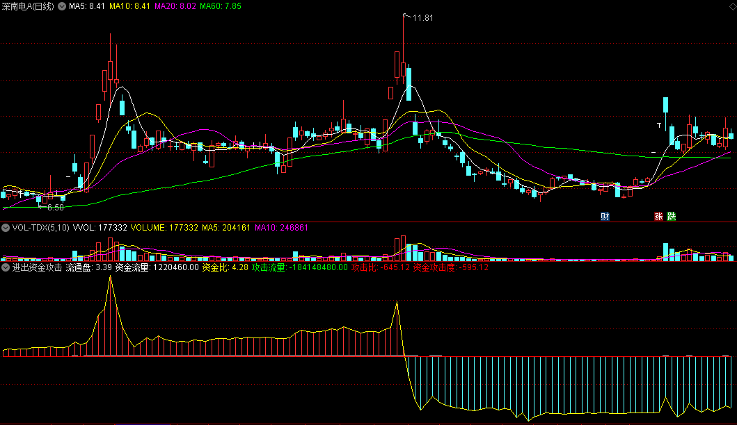 〖进出资金攻击〗副图指标 攻击资金进入预警 及时发现主力 通达信 源码