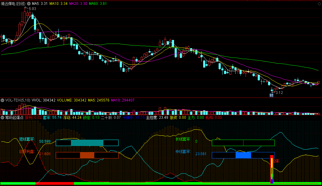 〖筹码起爆点〗副图指标 七彩柱是起爆信号 锁定筹码获利 通达信 源码