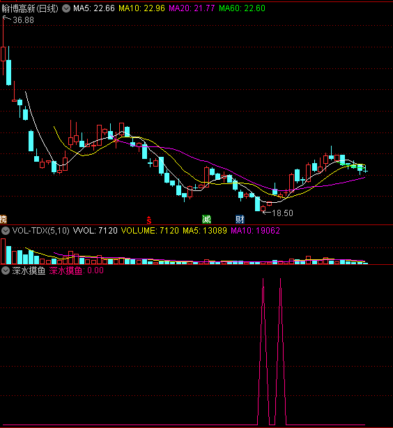〖深水摸鱼〗副图/选股指标 当天尾盘买入 阶段抄底做波段 通达信 源码