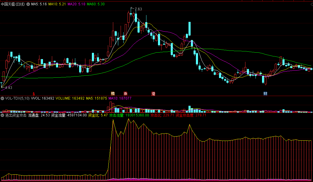 〖进出资金攻击〗副图指标 攻击资金进入预警 及时发现主力 通达信 源码