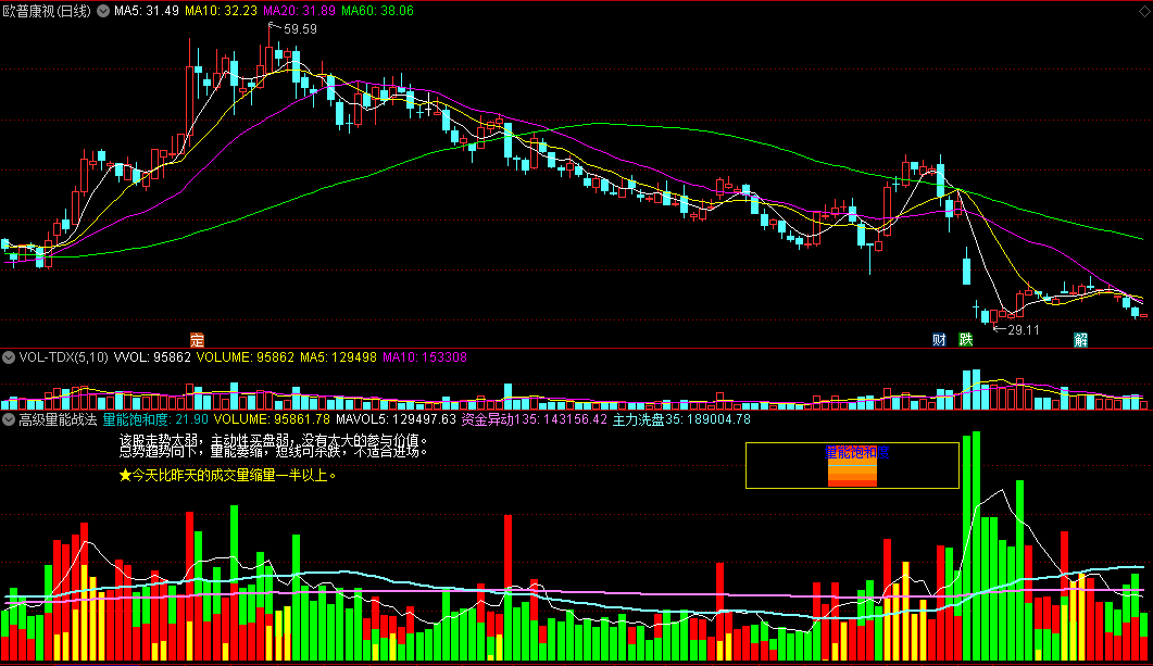 〖高级量能战法〗副图指标 辅助判断趋势 帮助分析买卖 通达信 源码