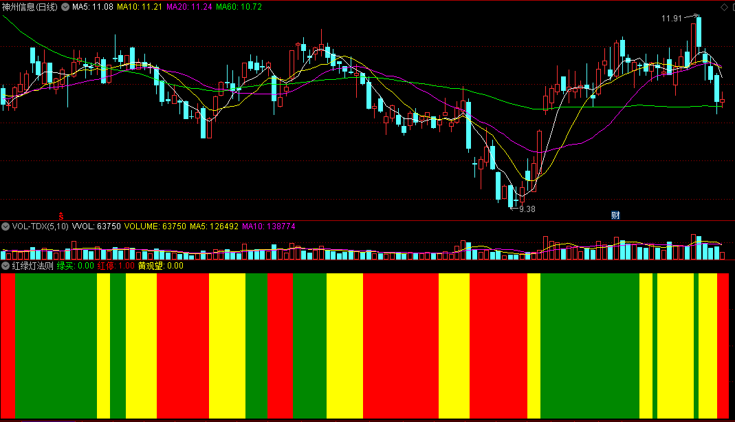 〖红绿灯法则〗副图指标 交通灯规则操盘 绿灯行 黄灯观望 红灯停 通达信 源码