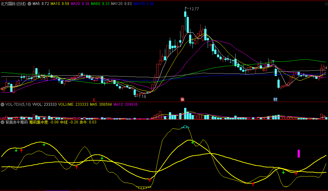 跟踪低位吸筹拉升这一类股票大黑马无一漏网的背离奔牛筹码副图公式