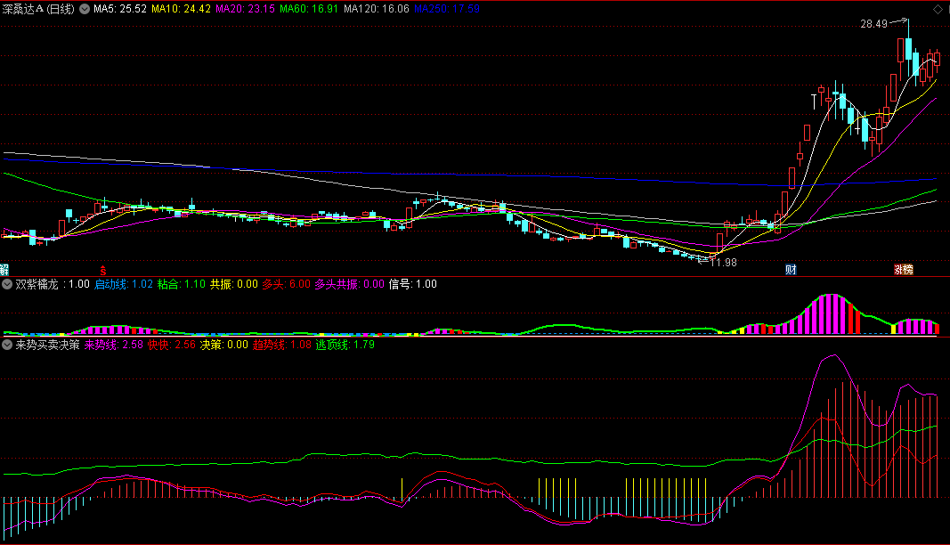 同花顺来势买卖决策副图指标 紫红两线共振 上穿零轴反弹成立 源码 效果图