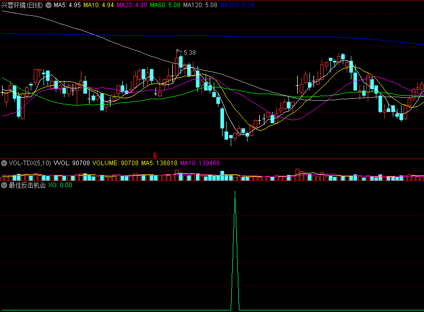〖最佳反击机会〗副图/选股指标 精准过滤信号 定位多头最猛反击 通达信 源码