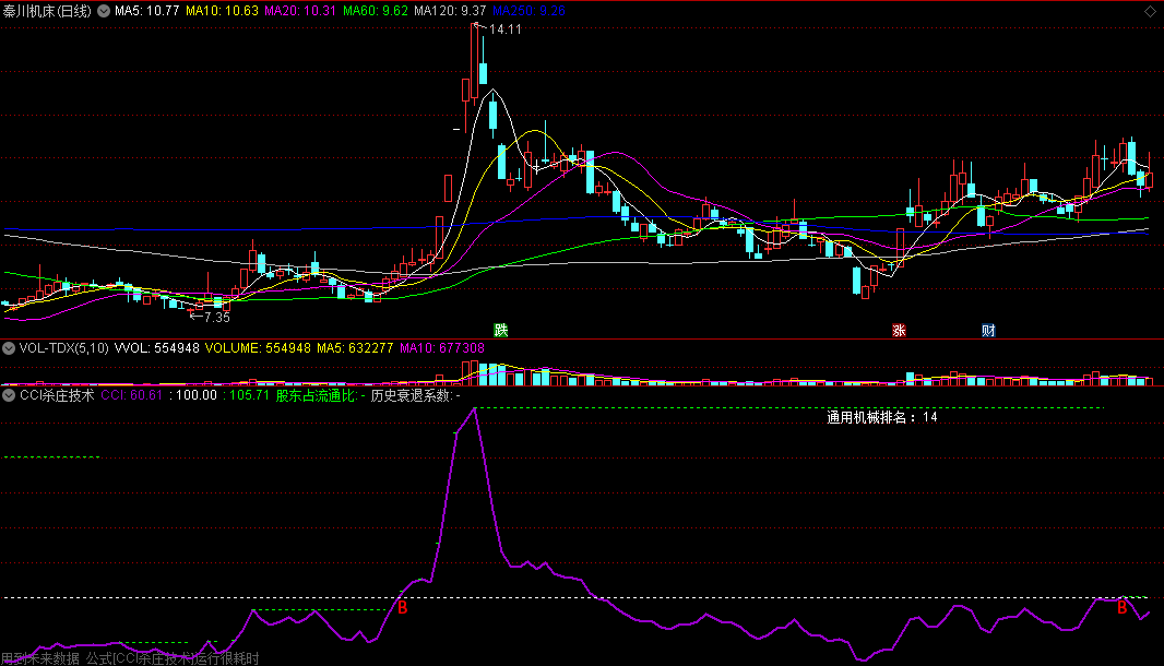 民间高手总结出来的〖CCI杀庄技术〗副图指标 进场杀庄定位 通达信 源码