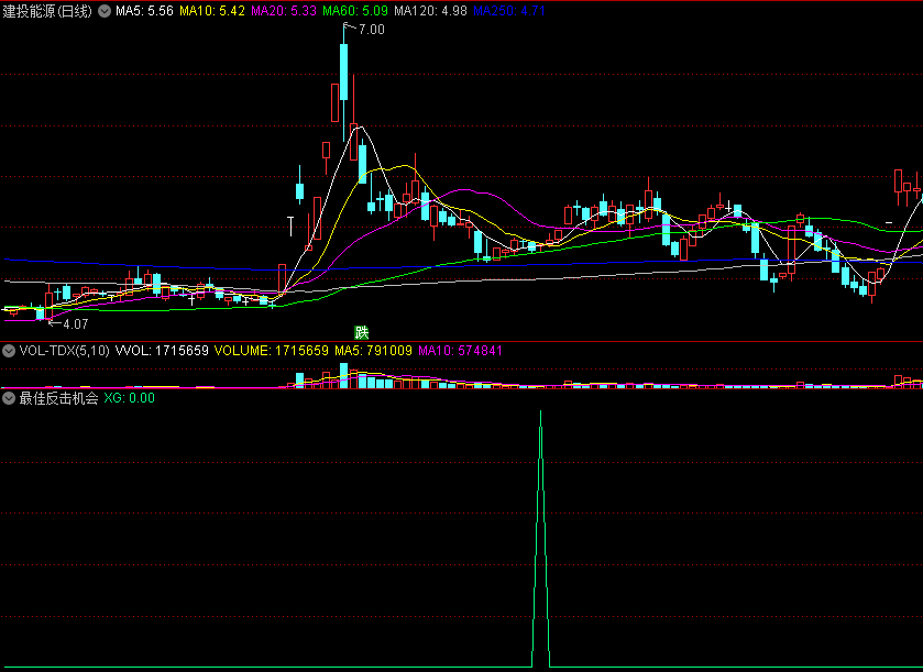 〖最佳反击机会〗副图/选股指标 精准过滤信号 定位多头最猛反击 通达信 源码