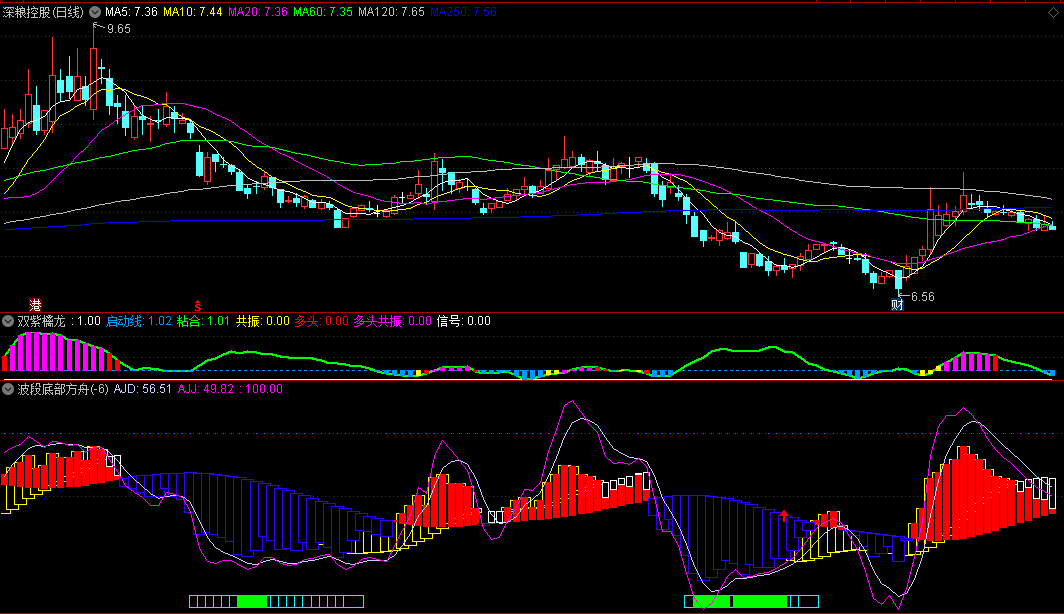 〖波段底部方舟〗副图指标 青色空心柱是波段底部 紫色短柱是转折 通达信 源码