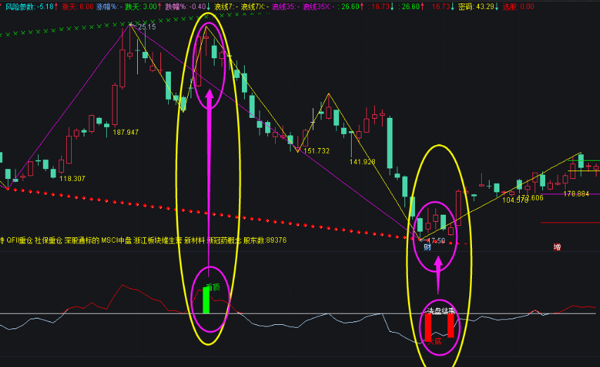 〖主力洗盘结束〗副图/选股指标 拉升前兆 准确率极高 无未来函数 通达信 源码