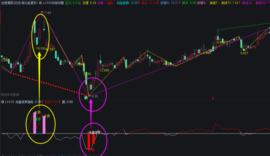 〖主力洗盘结束〗副图/选股指标 拉升前兆 准确率极高 无未来函数 通达信 源码