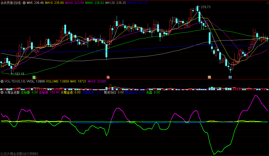 〖大筹金进撤〗副图指标 庄筹进场日 即为加仓日 通达信 源码