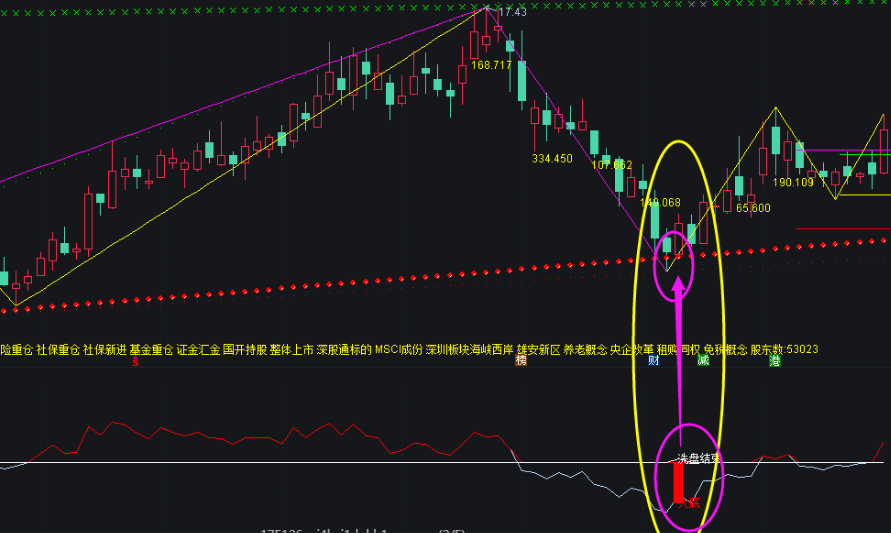 〖主力洗盘结束〗副图/选股指标 拉升前兆 准确率极高 无未来函数 通达信 源码