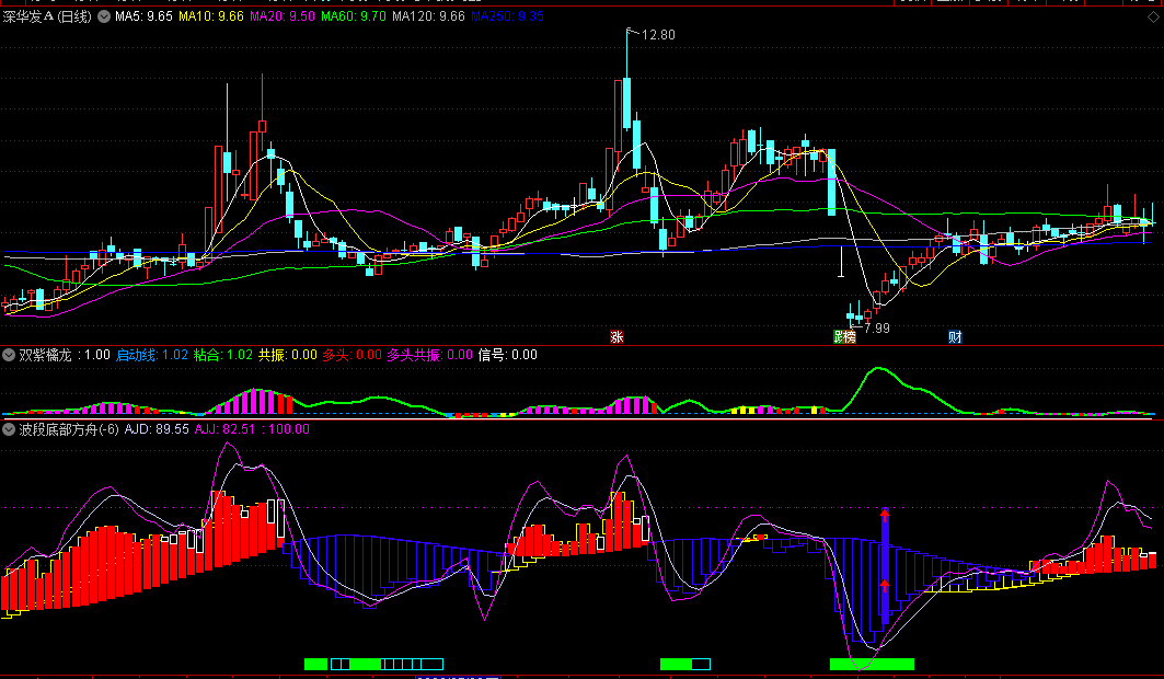 〖波段底部方舟〗副图指标 青色空心柱是波段底部 紫色短柱是转折 通达信 源码