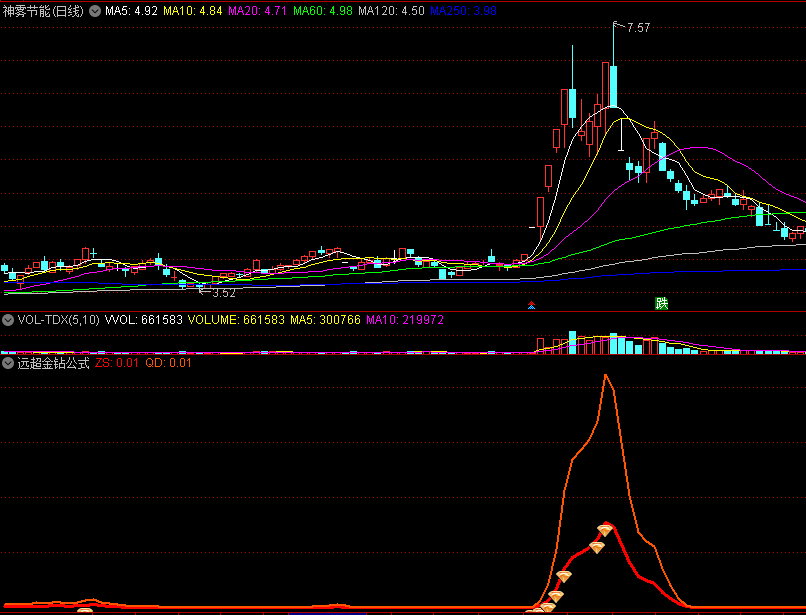 〖远超金钻公式〗副图指标 压箱底珍藏 龙头、妖股一个跑不掉并且收益最大化 通达信 源码