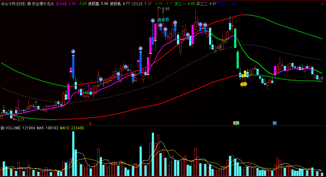 〖安全慢牛龙头〗主图指标 低成本入场 波段操作 通达信 源码